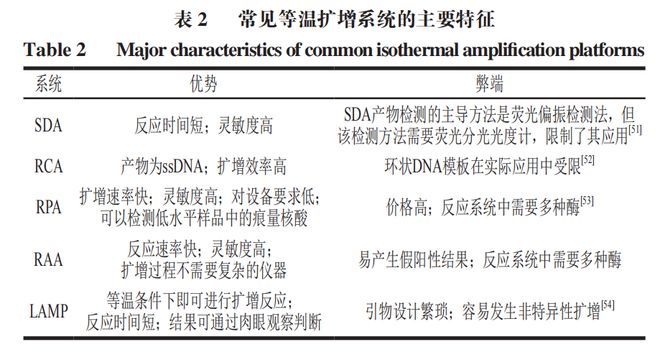 《食品科學》:東北農(nóng)業(yè)大學張微副研究員等:CRISPRCas-等溫擴增技術(shù)在食源性病原菌檢測中的研究進展(圖4)