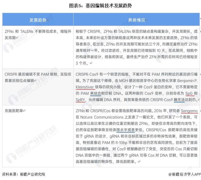 世界首次！美國生物技術(shù)公司宣布“復(fù)活”已滅絕萬年恐狼：三只恐狼幼崽由家犬【附基因編輯技術(shù)發(fā)展趨勢分析】(圖3)