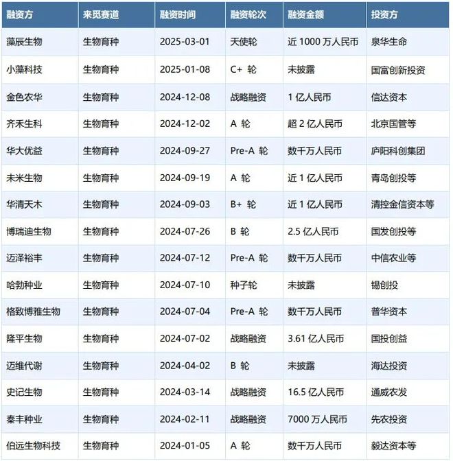 生物育種：政策、技術(shù)與資本驅(qū)動(dòng)的種業(yè)革命(圖3)